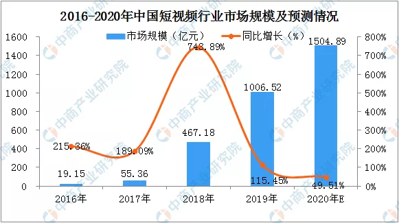 短视频营销服务商快速成长，2020下半年或将迎来IPO潮！