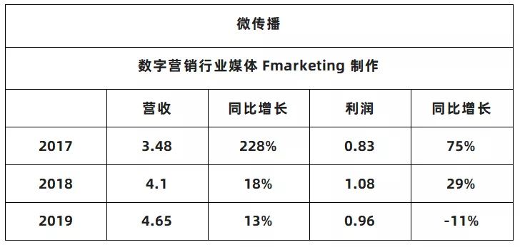 短视频营销服务商快速成长，2020下半年或将迎来IPO潮！