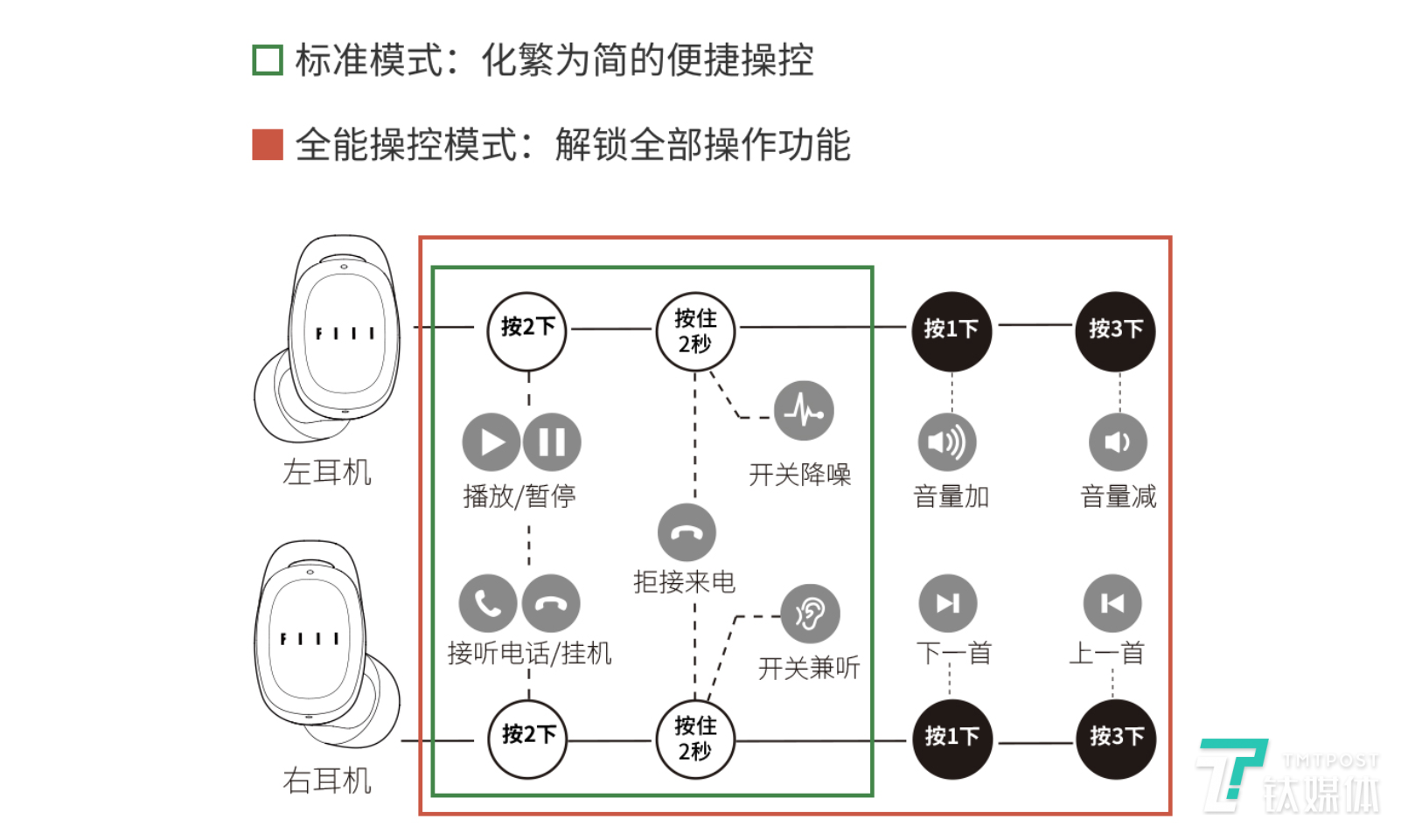 FIIL T1 Pro真无线耳机评测，主动降噪与无线充电进入普及时代 | 钛极客