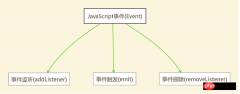 JS的EventEmitter使用步奏详解