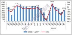 信通院：8月国内手机出货量2690.7万部 5G手机占比超六成