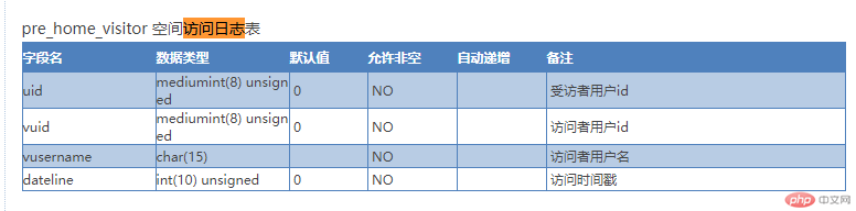 Discuz如何开发移动端访客功能