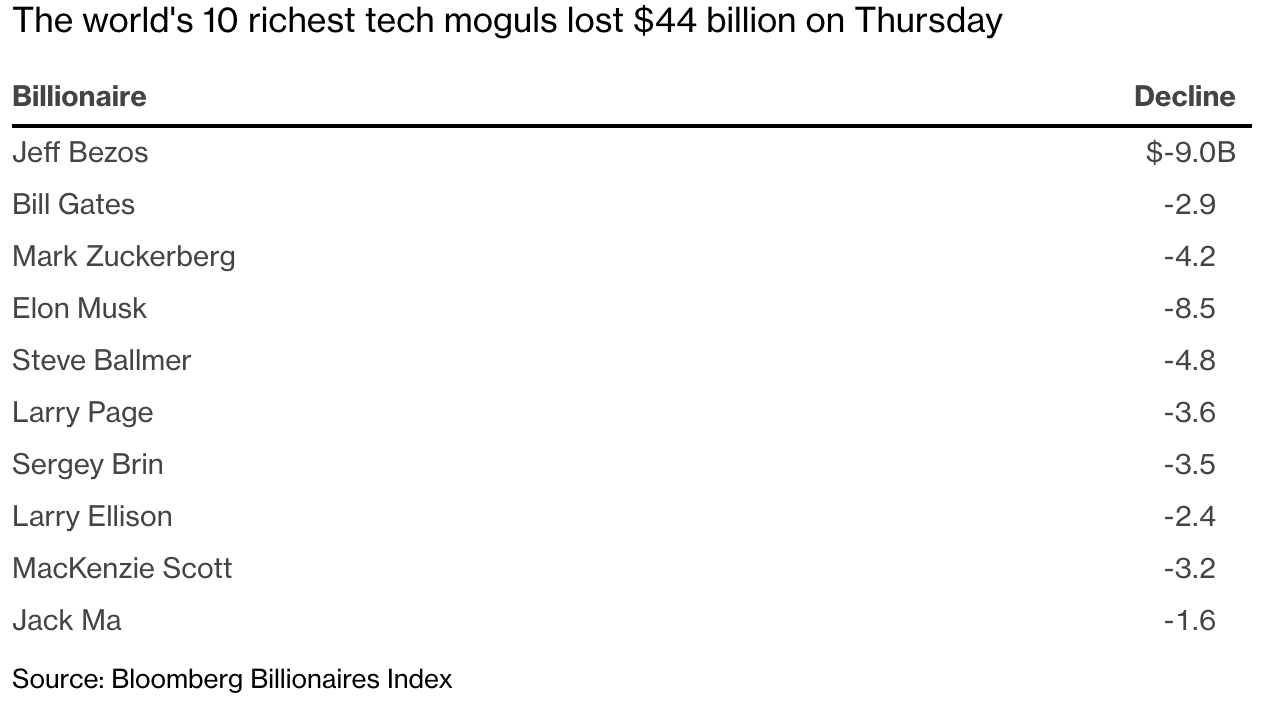 美国科技股暴跌，前十大科技富豪身家一天缩水440亿美元