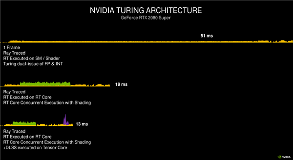 NVIDIA RTX 30系列架构详解：8nm安培GPU的两倍性能从何而来？