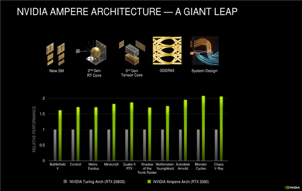 NVIDIA RTX 30系列架构详解：8nm安培GPU的两倍性能从何而来？