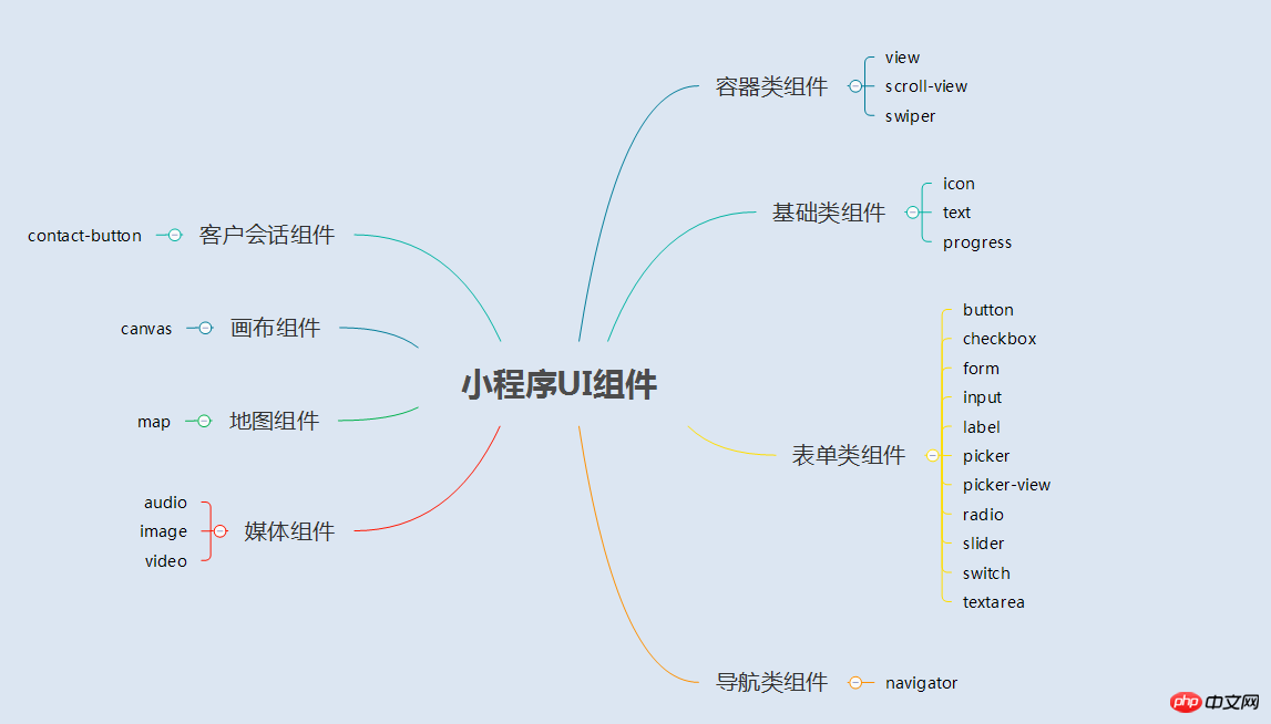 微信小程序之UI与容器组件介绍