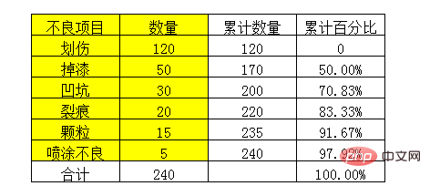 excel2007柏拉图折线从0开始