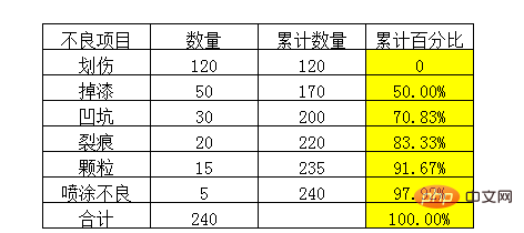 excel2007柏拉图折线从0开始