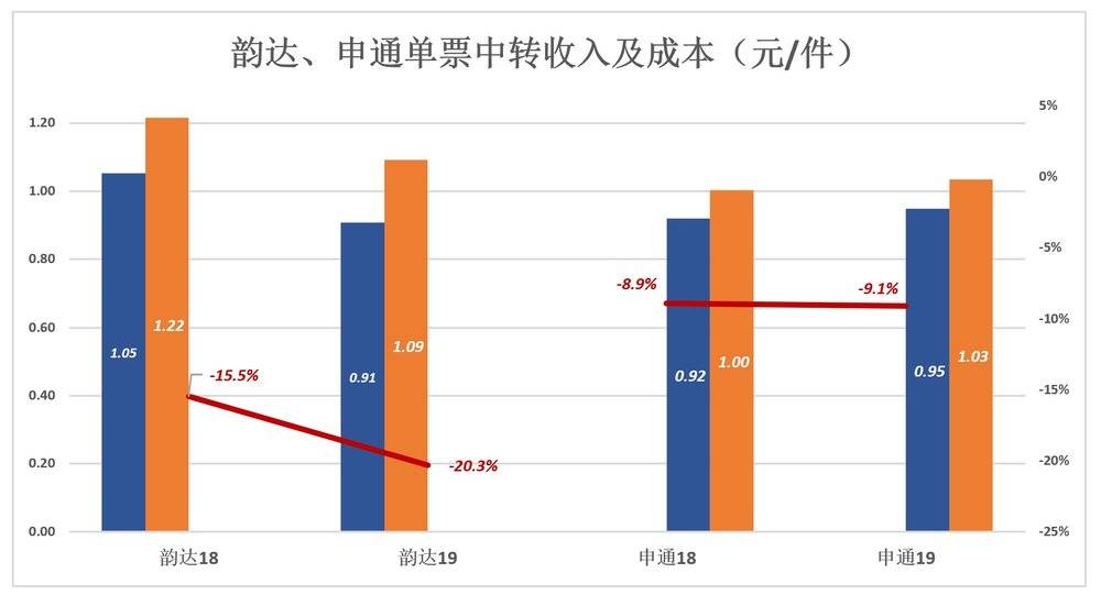 快递赛道拥挤