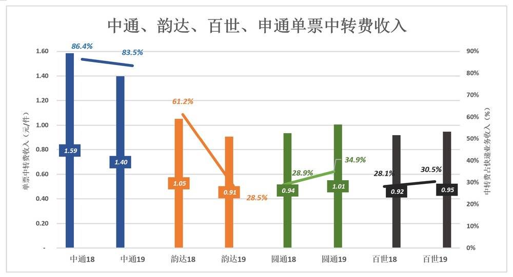 快递赛道拥挤