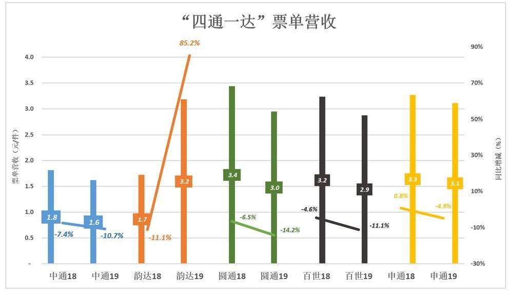 快递赛道拥挤