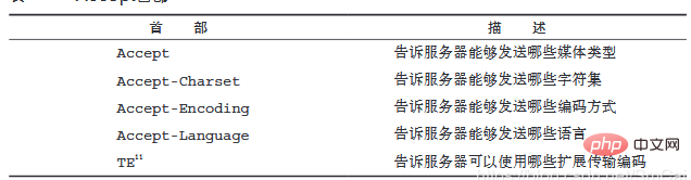 HTTP报文由几部分组成？