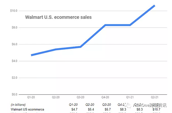 沃尔玛或将超越亚马逊成为集线上线下一体双冠的最大零售商？
