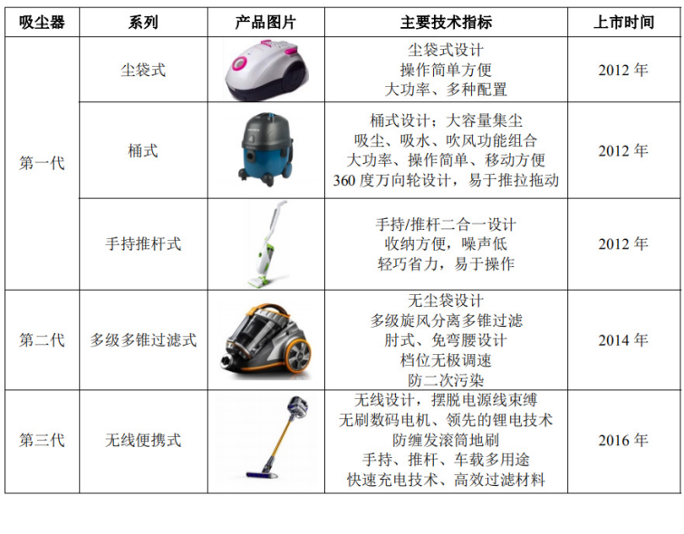 吃完红利抄后路，戴森的中国门徒们开始围猎戴森