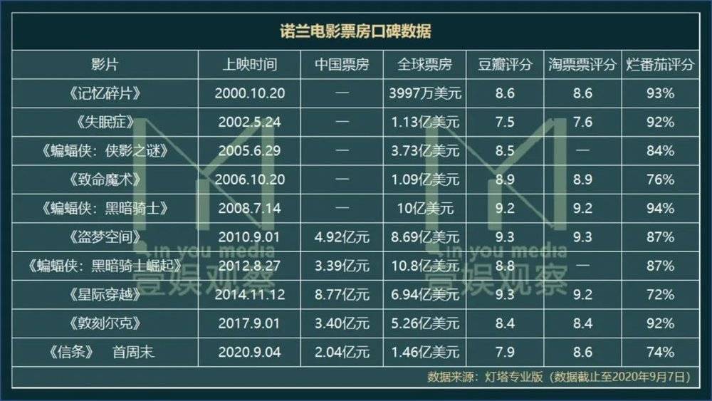 《信条》票房遇冷，三四线城市没有“诺神现象”