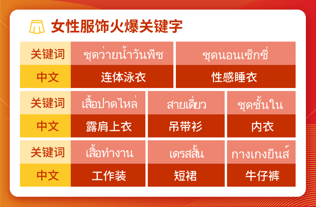 Shopee时尚&生活东南亚雨季热搜预测, 泰国跨境专属营销日历先发!