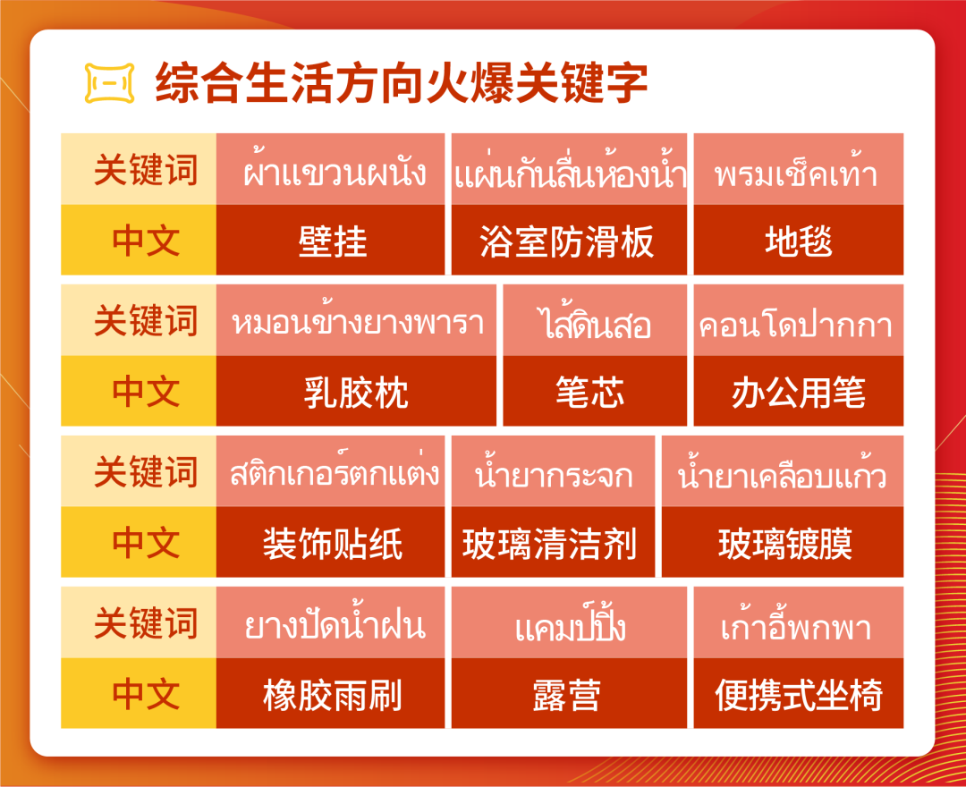 Shopee时尚&生活东南亚雨季热搜预测, 泰国跨境专属营销日历先发!