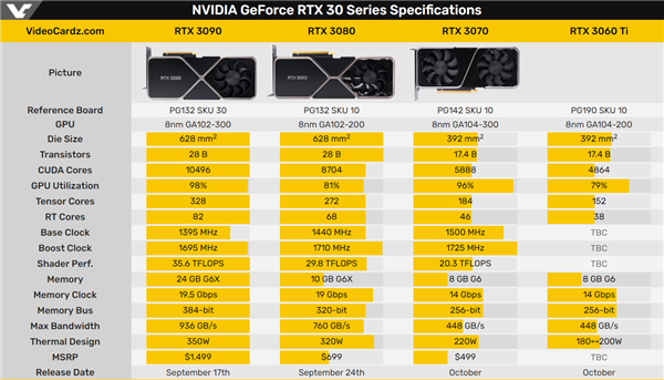 RTX 3060 Ti被曝将于10月下旬登场：性能或看齐RTX 2080