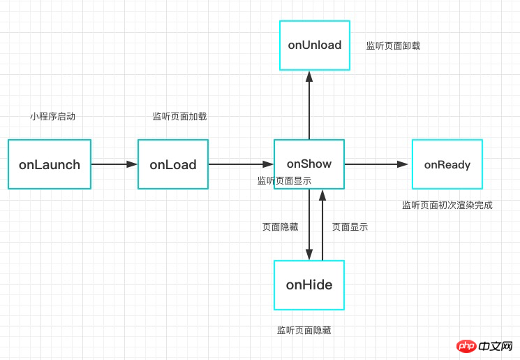 vue项目和微信小程序之间有何异同？