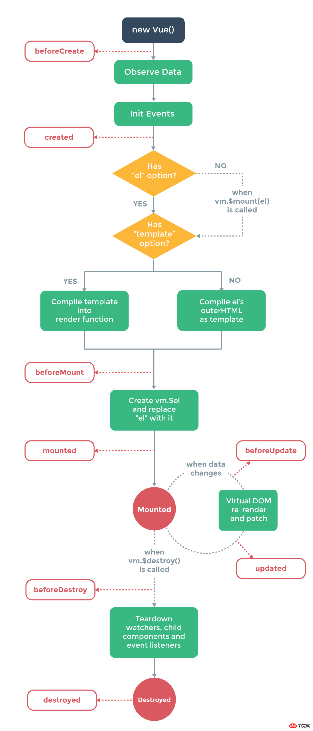 vue项目和微信小程序之间有何异同？