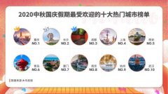 木鸟民宿发布“中秋国庆出游住宿预测报告” 重庆、长沙最受欢迎