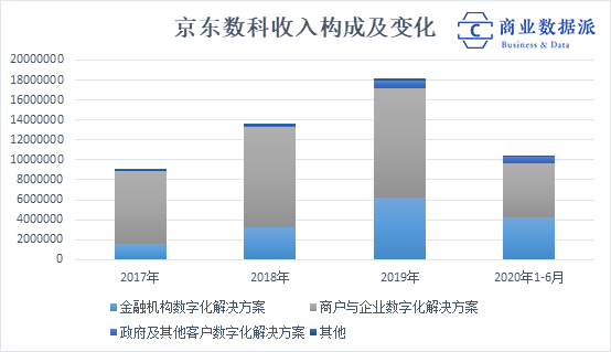 从金融到企业服务，京东数科值不值2000亿元？