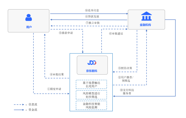 从金融到企业服务，京东数科值不值2000亿元？