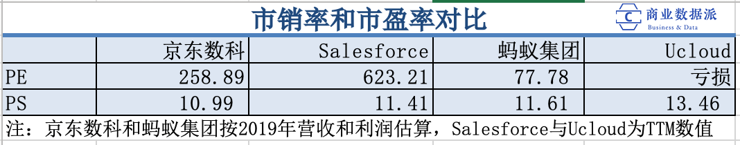 从金融到企业服务，京东数科值不值2000亿元？