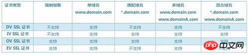 微信小程序要怎么选择SSL证书类型