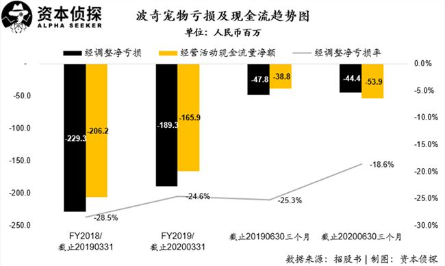 抱歉，宠物电商的故事在中国讲不通