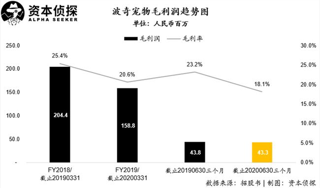 抱歉，宠物电商的故事在中国讲不通