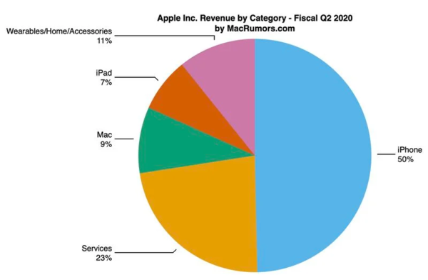 2万亿市值的苹果帝国最大隐患是什么？