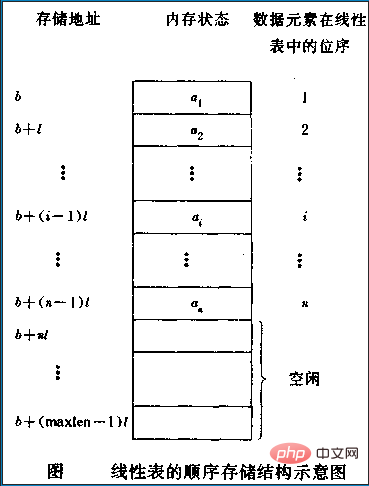 线性表有几种实现方式？