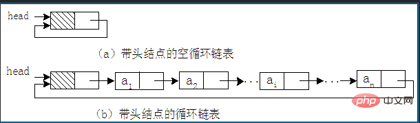 线性表有几种实现方式？