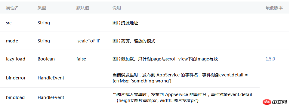 微信小程序如何实现image组件图片自适应宽度比例显示的方法