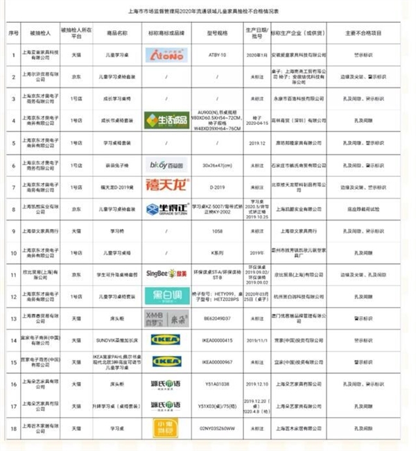 宜家被点名：儿童家具不合格