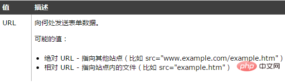 Wordpress表单标签的action属性怎么写