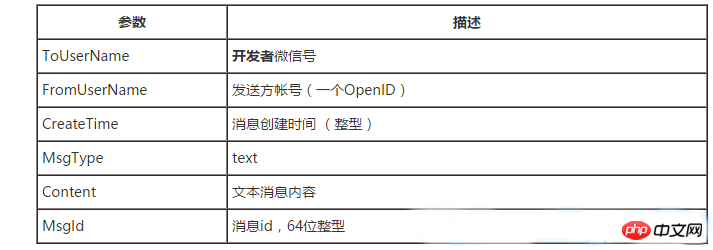 C#微信开发之接收 / 返回文本消息原理与实现方法