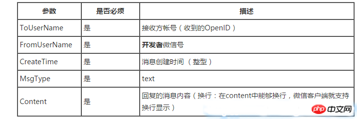 C#微信开发之接收 / 返回文本消息原理与实现方法