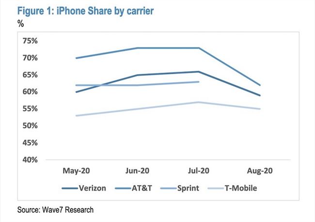 iPhone 12发布前夕 苹果在美手机销量正在放缓