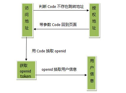 微信公众号开发网页授权获取用户基本信息 