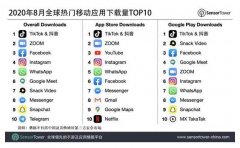 Sensor Tower：8月抖音及TikTok下载量夺冠 同比增1.6%