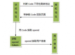 微信公众号开发网页授权获取用户基本信息