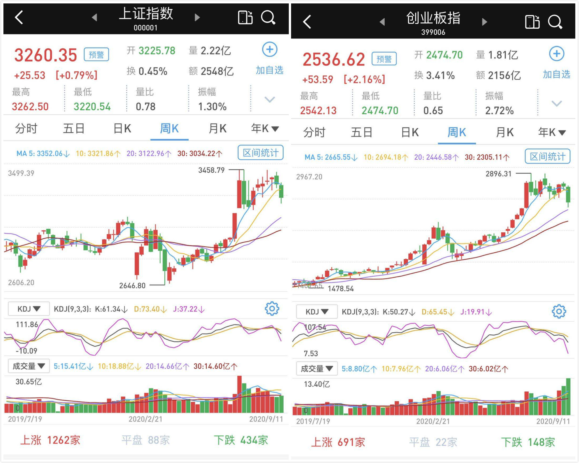 缩量反弹：两市成交6845亿创近三个月新低，创指涨逾2%