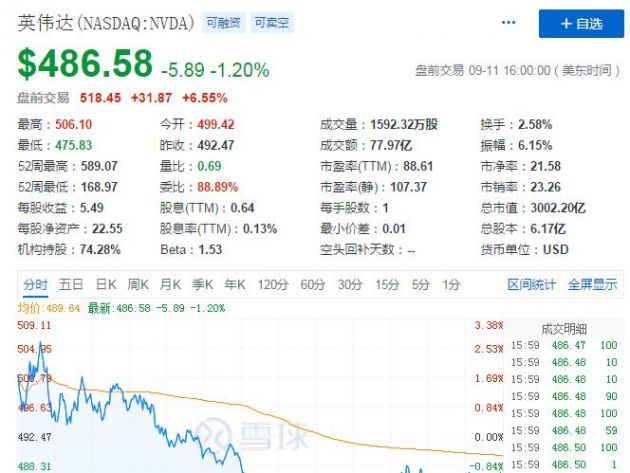 英伟达股价在盘前交易中上涨6.55% 上一交易日收盘时下跌1.2%