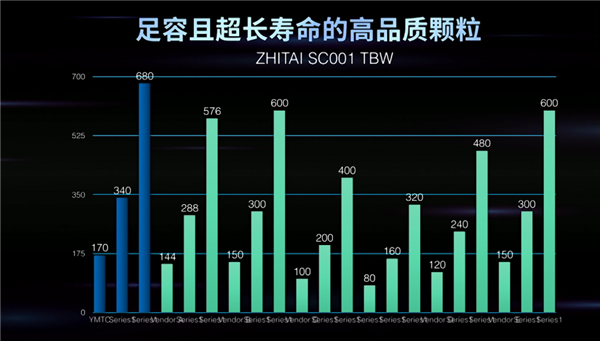 长江存储自有品牌致钛推出SC001硬盘：原厂品质、680TBW寿命