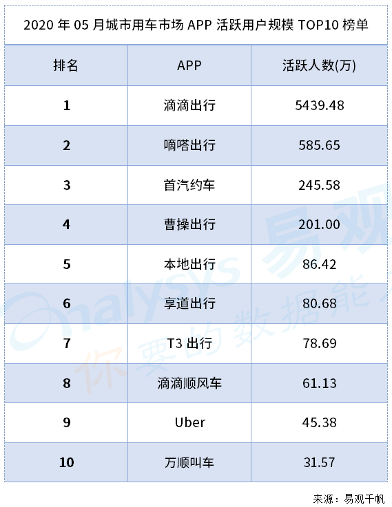 嘀嗒出行能撼动滴滴的市场地位吗？