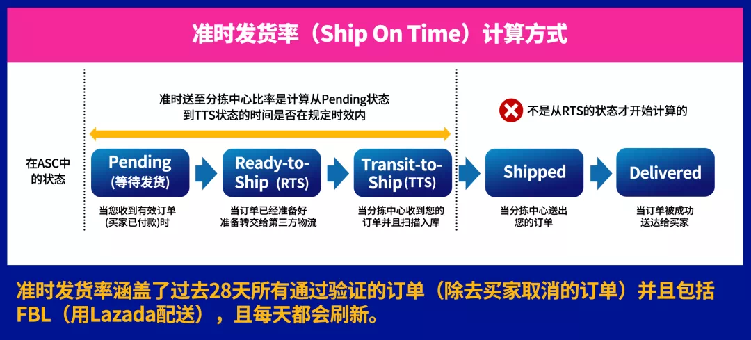 3分钟了解lazada99大促发货时效与要求，让爆单顺畅无阻！