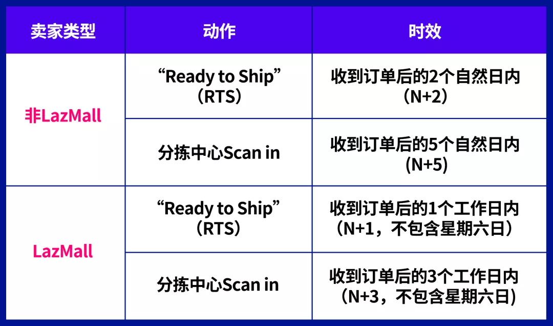 3分钟了解lazada99大促发货时效与要求，让爆单顺畅无阻！