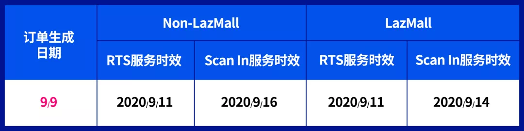 3分钟了解lazada99大促发货时效与要求，让爆单顺畅无阻！